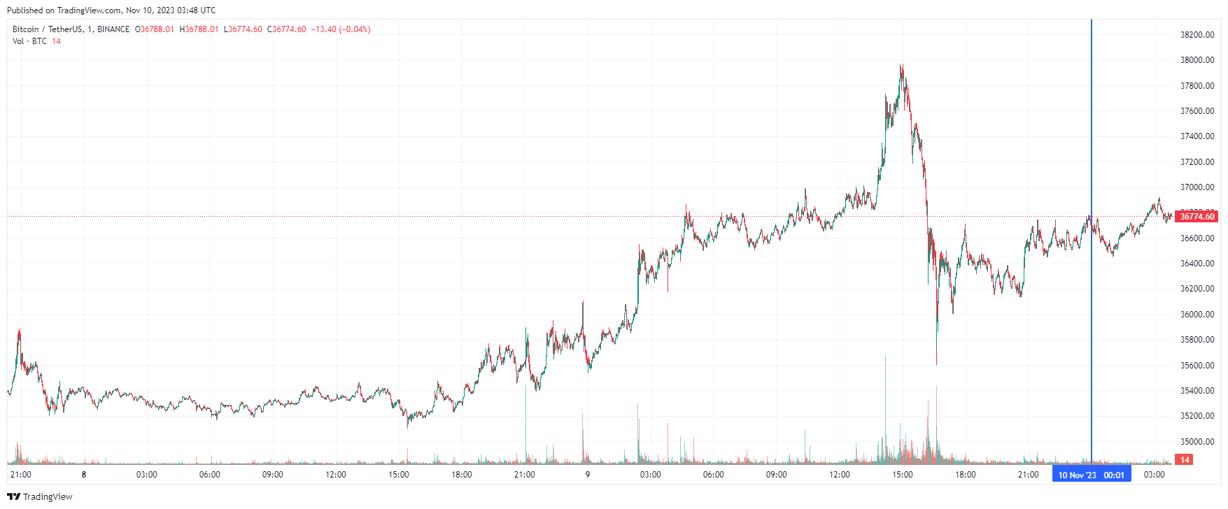 График биткоина