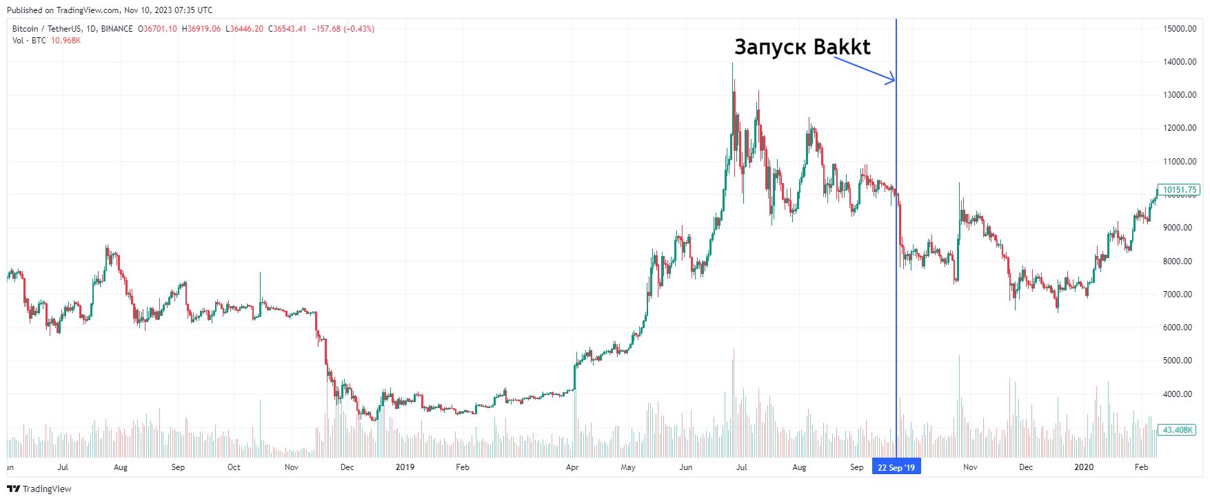 График биткоина