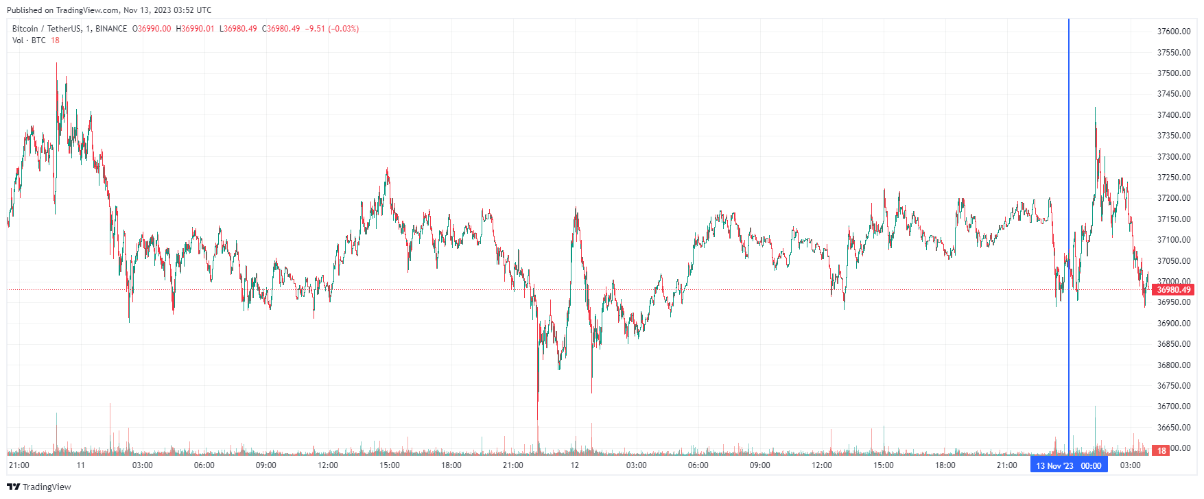 График биткоина