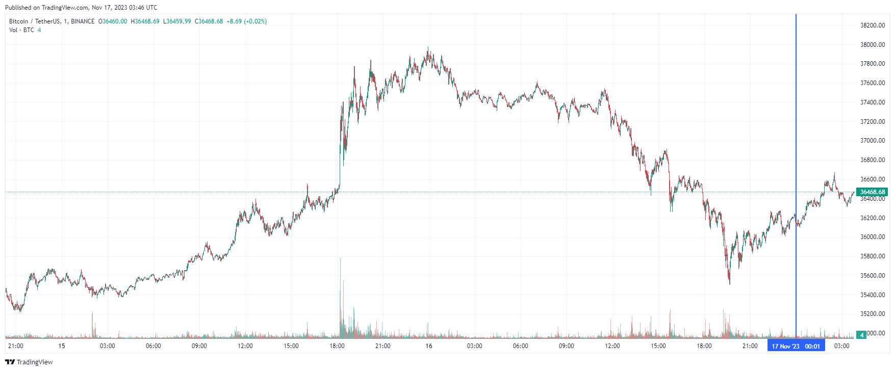 График биткоина