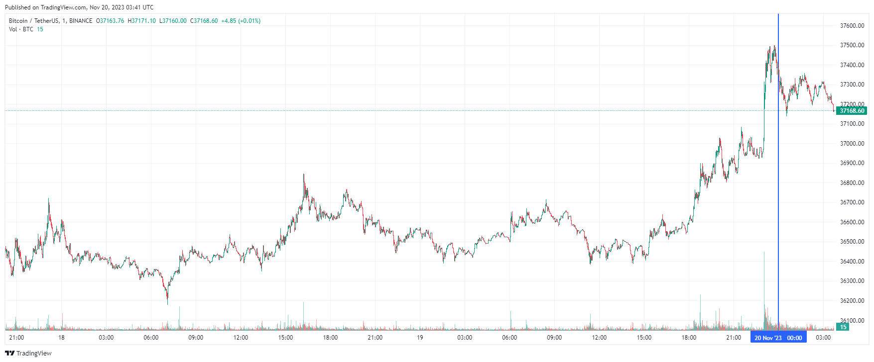 График биткоина