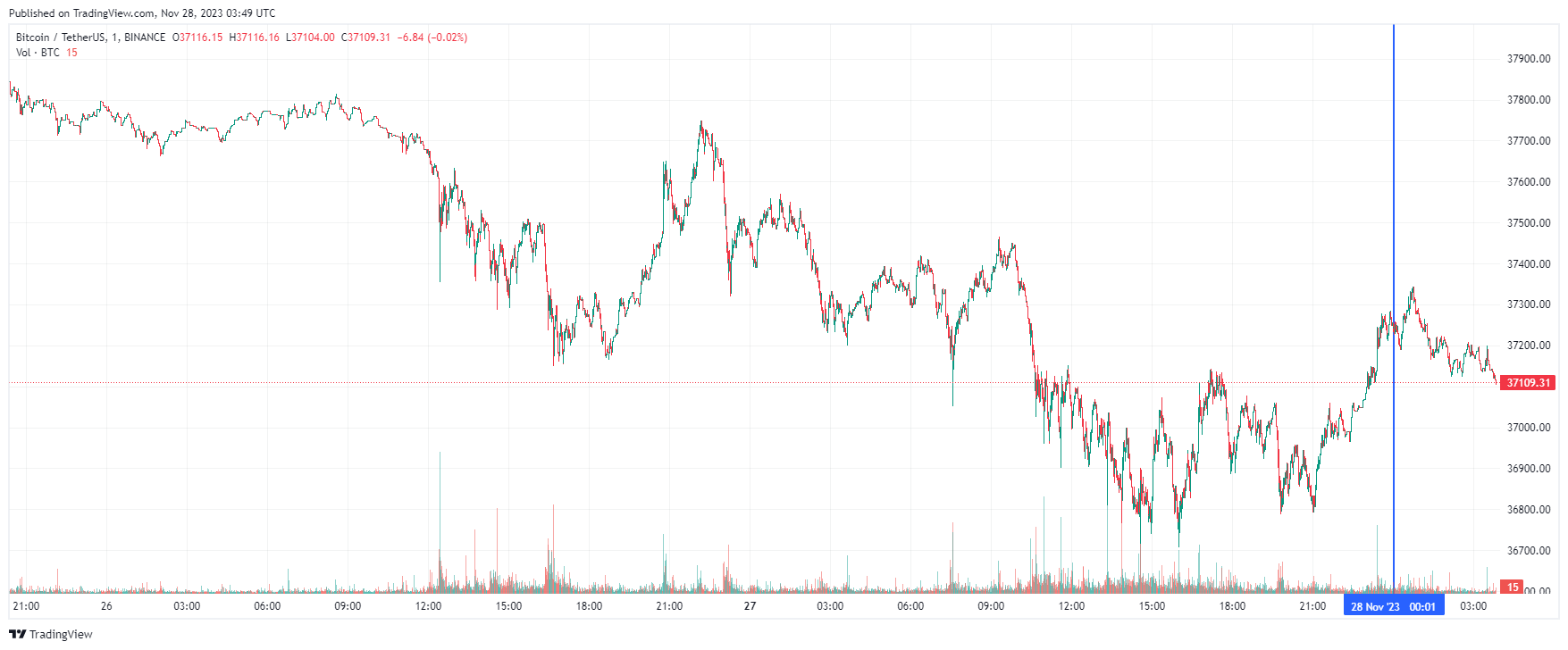 График биткоина