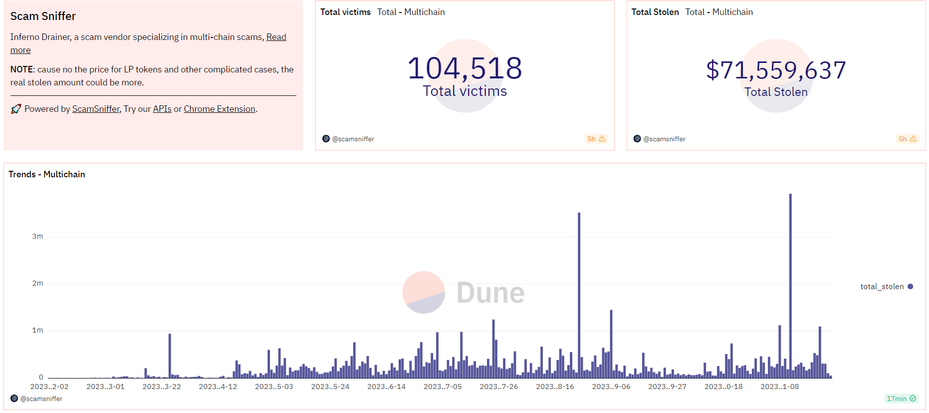 Dune analytics