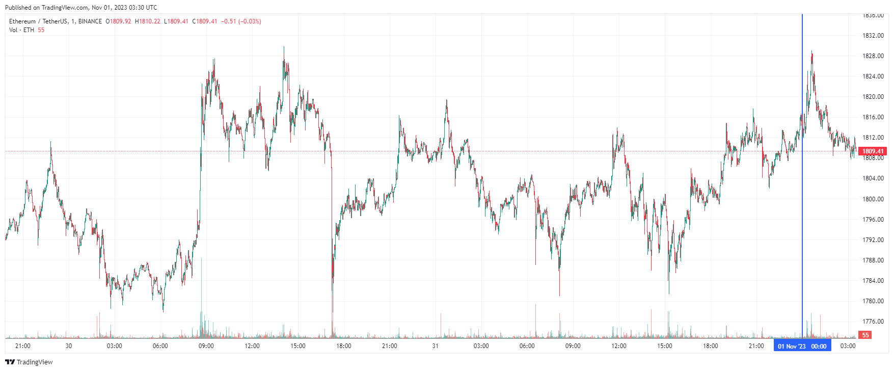 График Ethereum