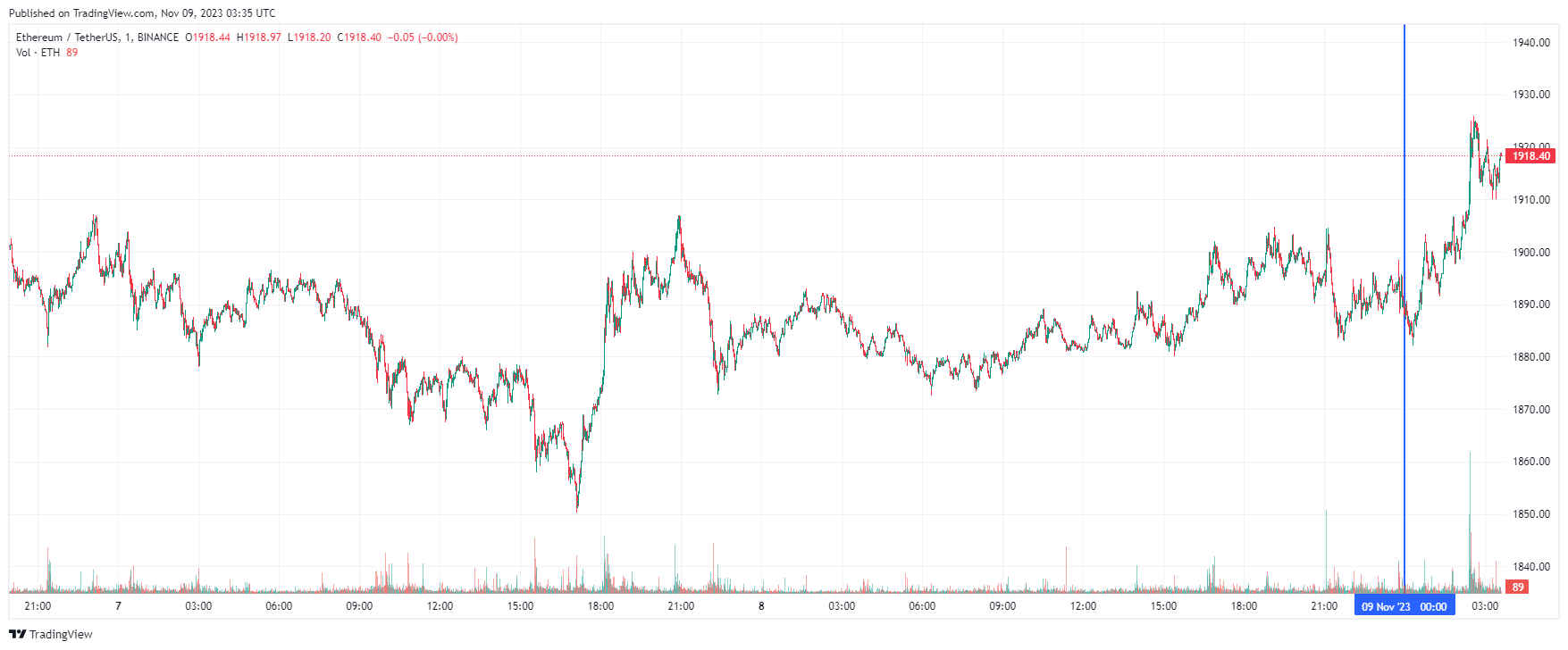 График Ethereum