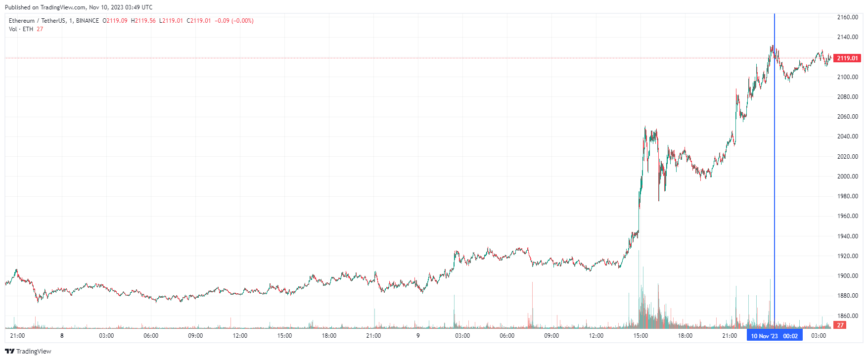 График Ethereum