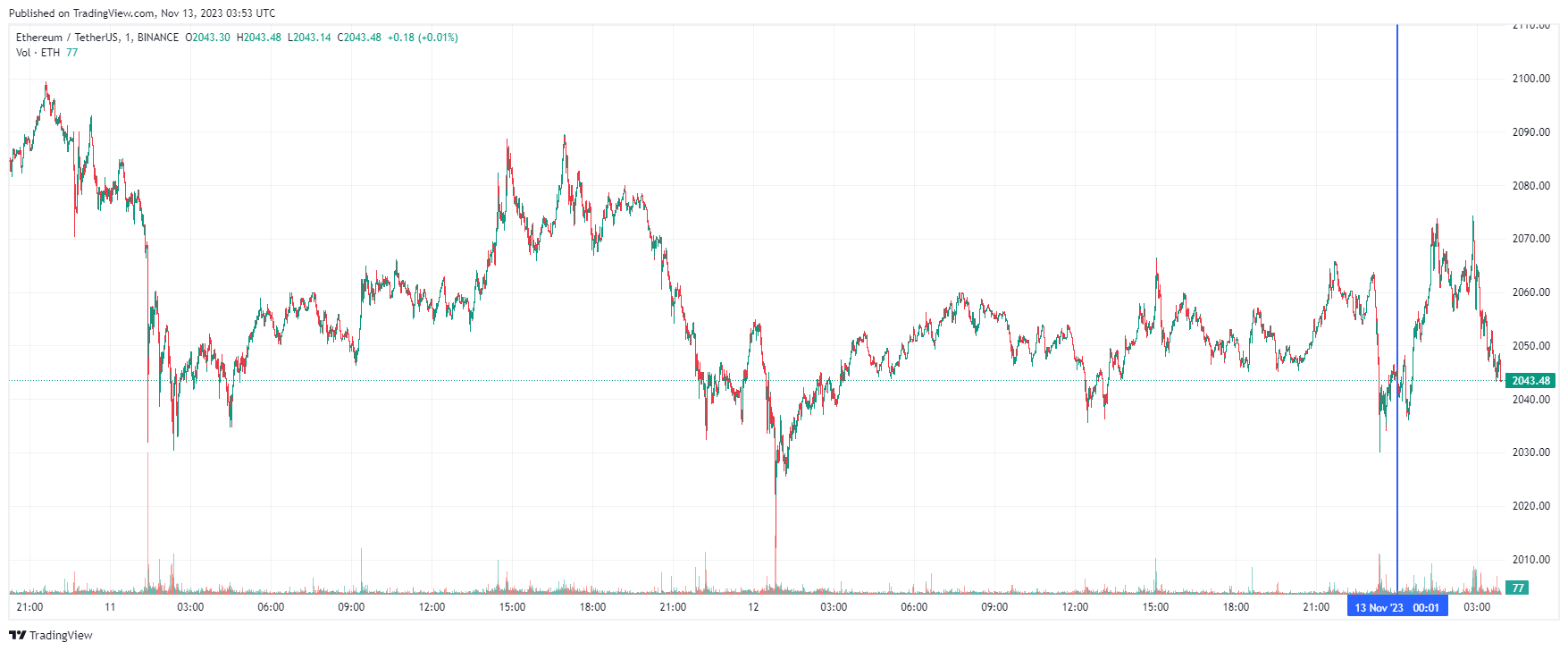 График Ethereum