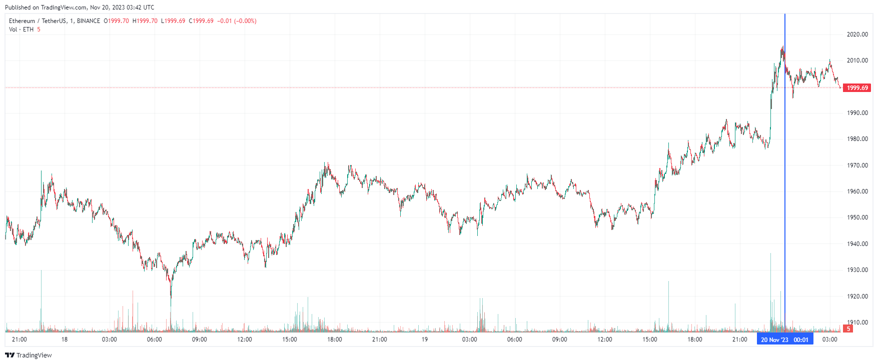 График Ethereum