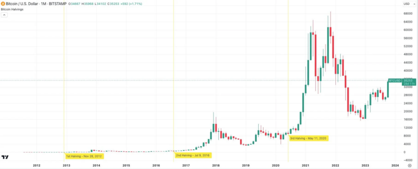 график по биткоину