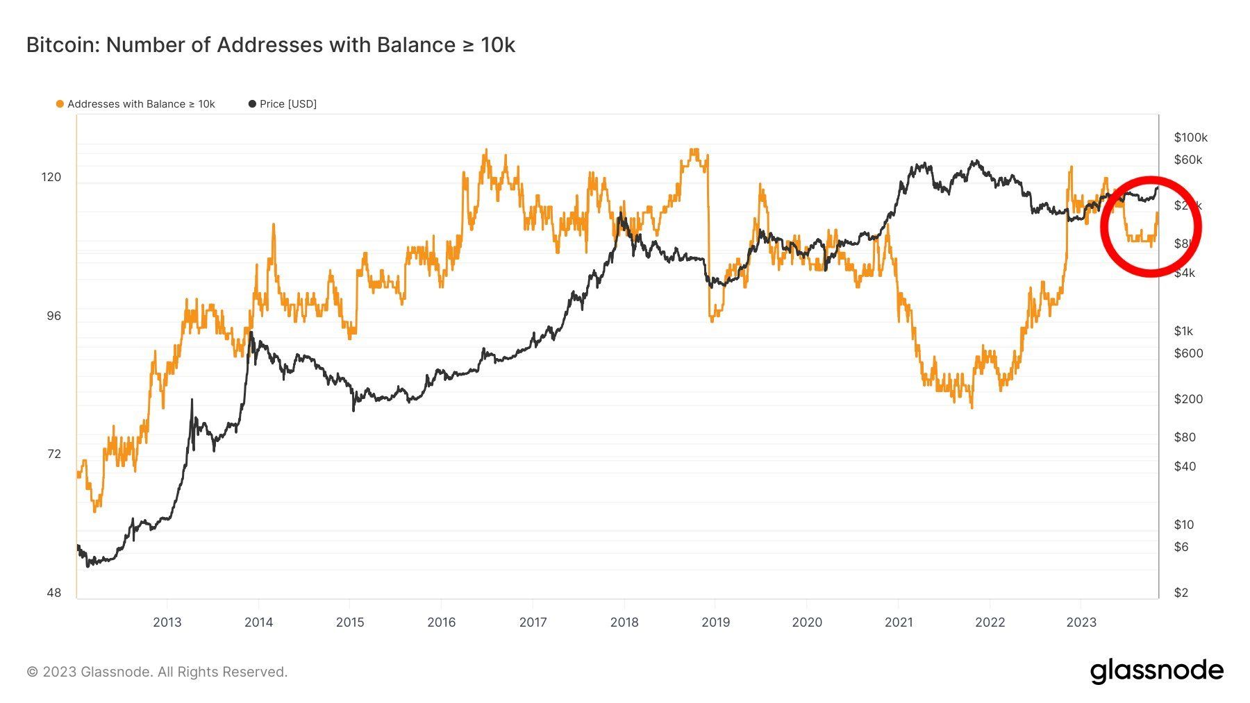 La curva naranja es el número de monederos con más de 10 mil BTC, la curva negra es el movimiento del precio de Bitcoin