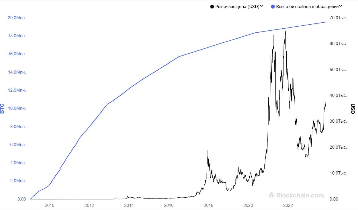 Черная кривая — курс биткоина, синяя — количество намайненных BTC