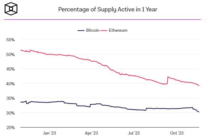 Биткоины и Ethereum в движении