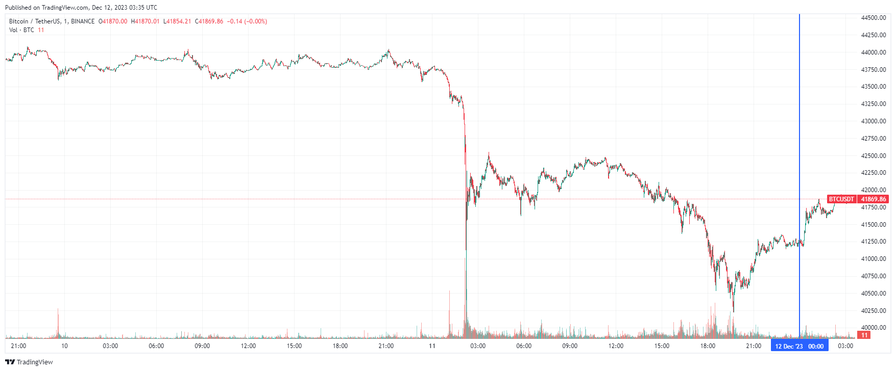 График биткоина