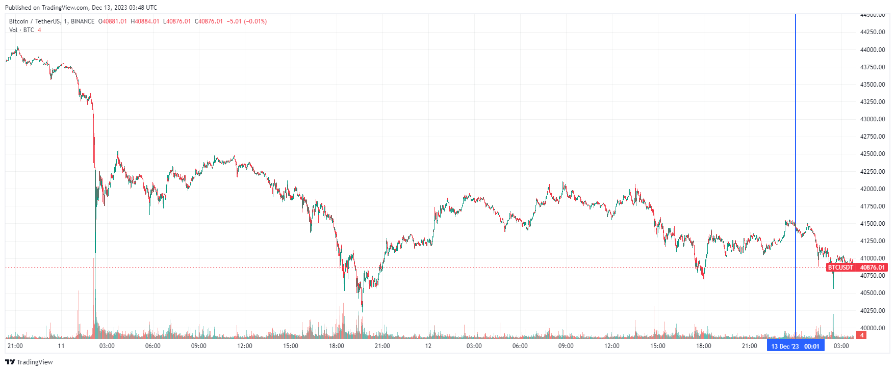 График биткоина