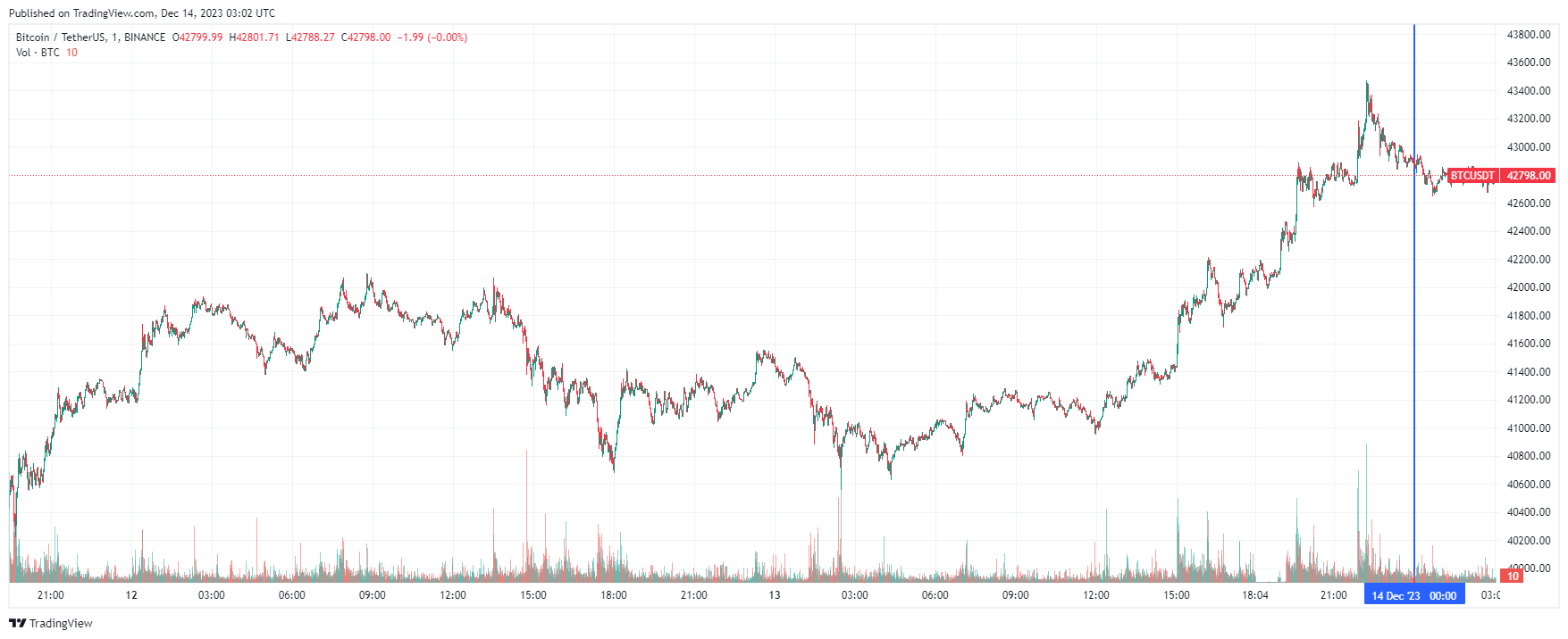 График биткоина