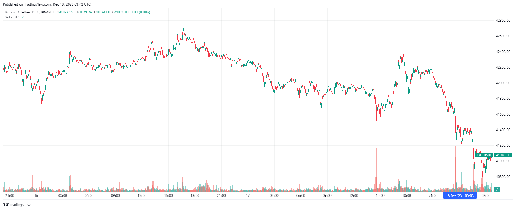 График биткоина