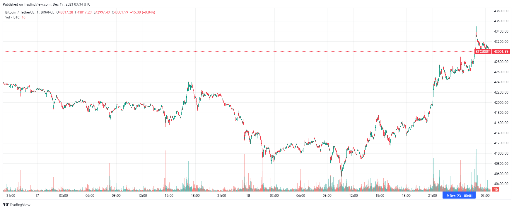 График биткоина