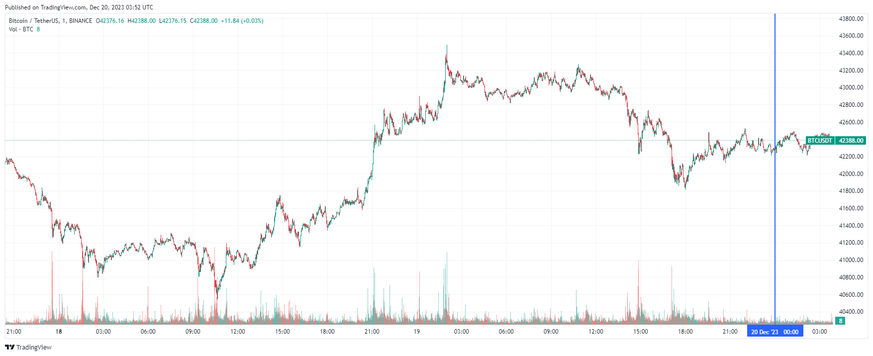 График биткоина