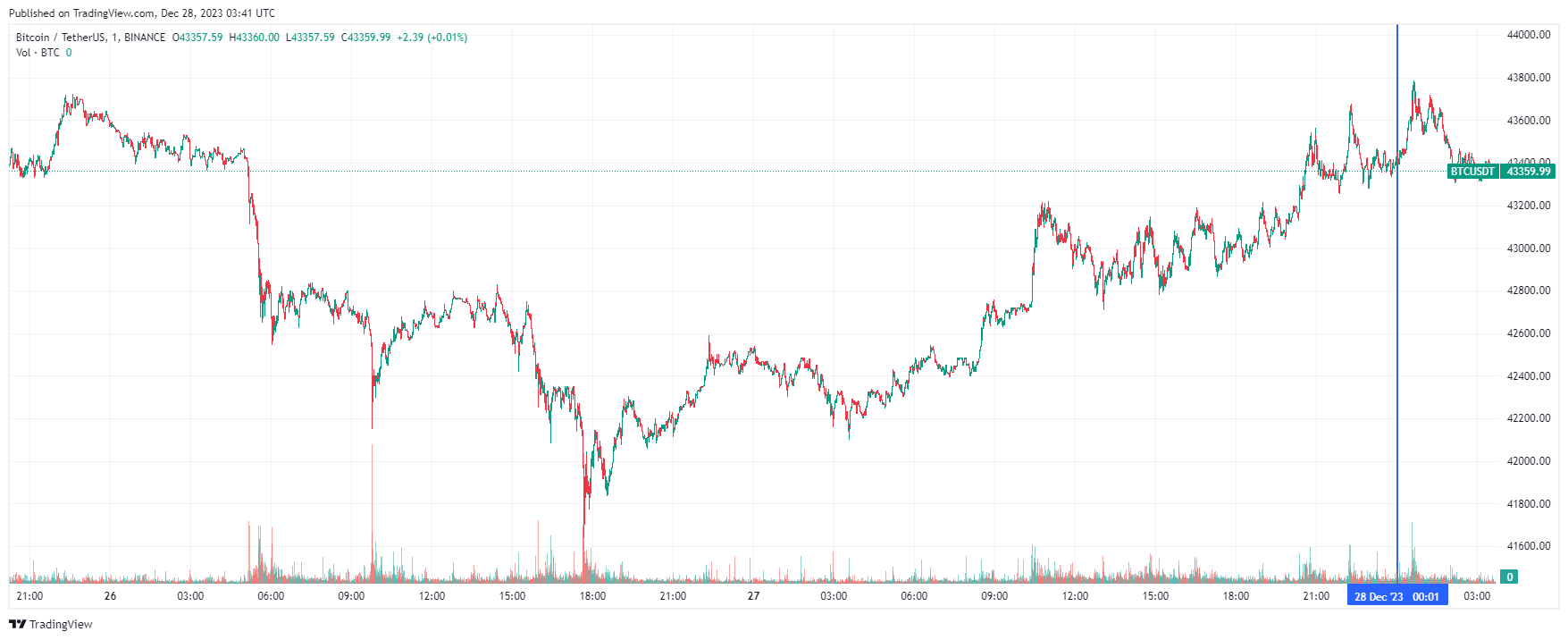 График биткоина