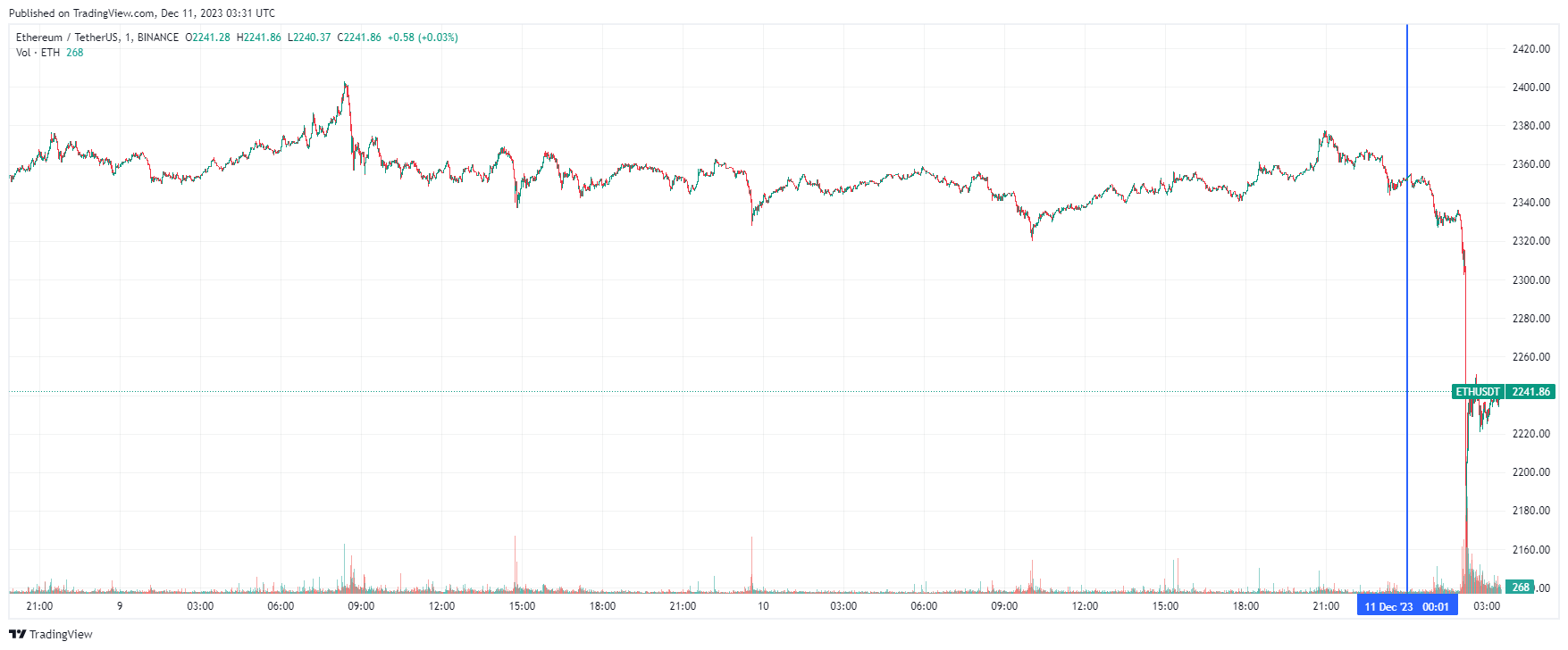 График Ethereum