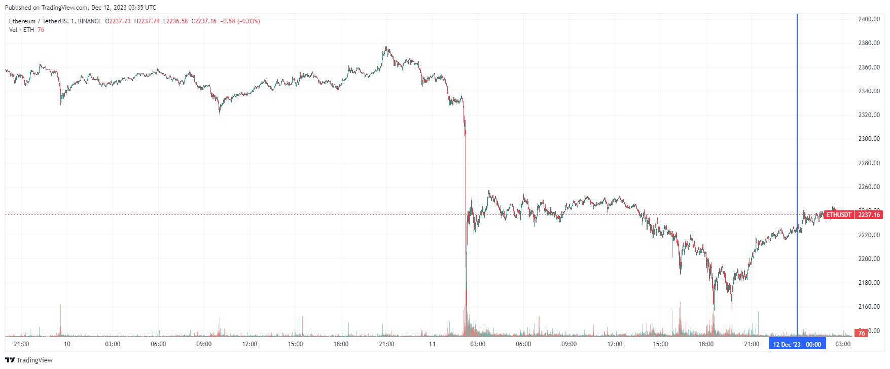 График Ethereum