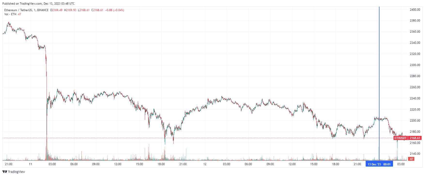 График Ethereum