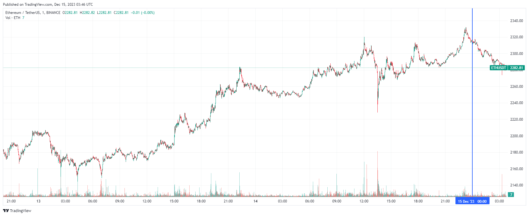 График Ethereum