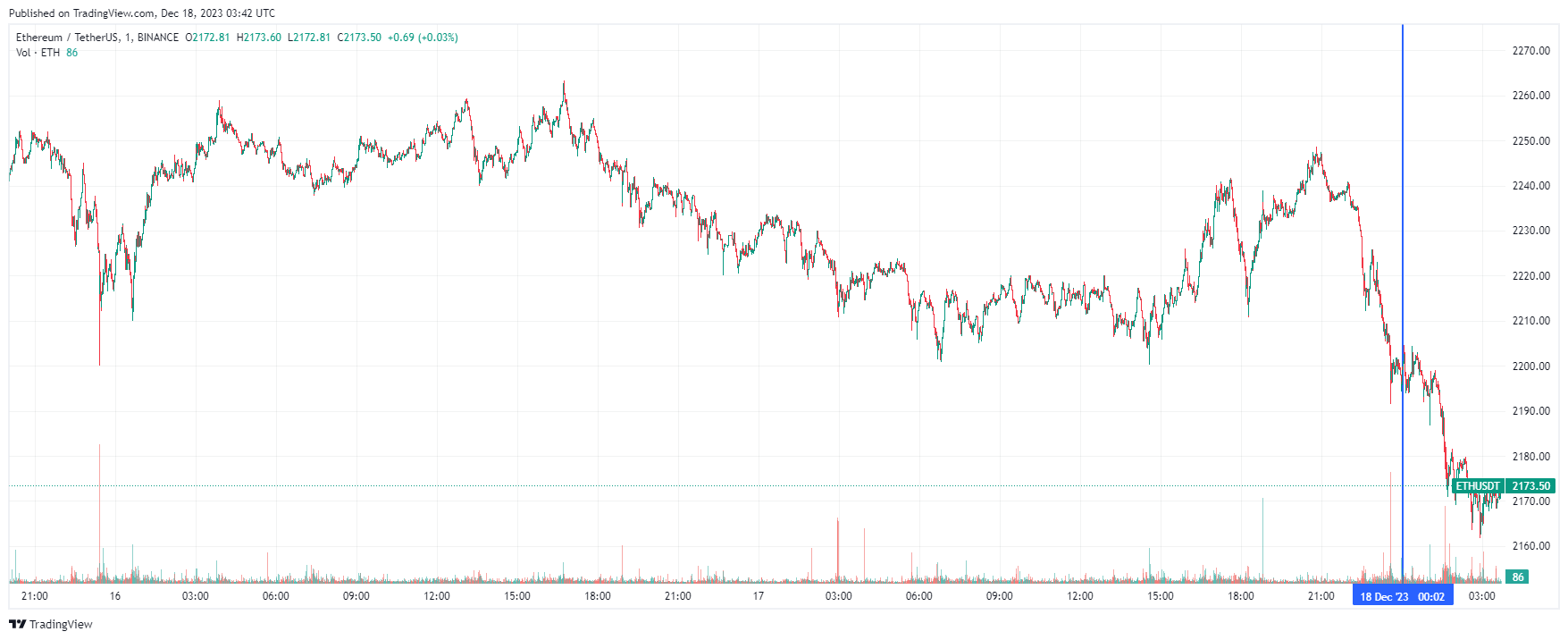 График Ethereum