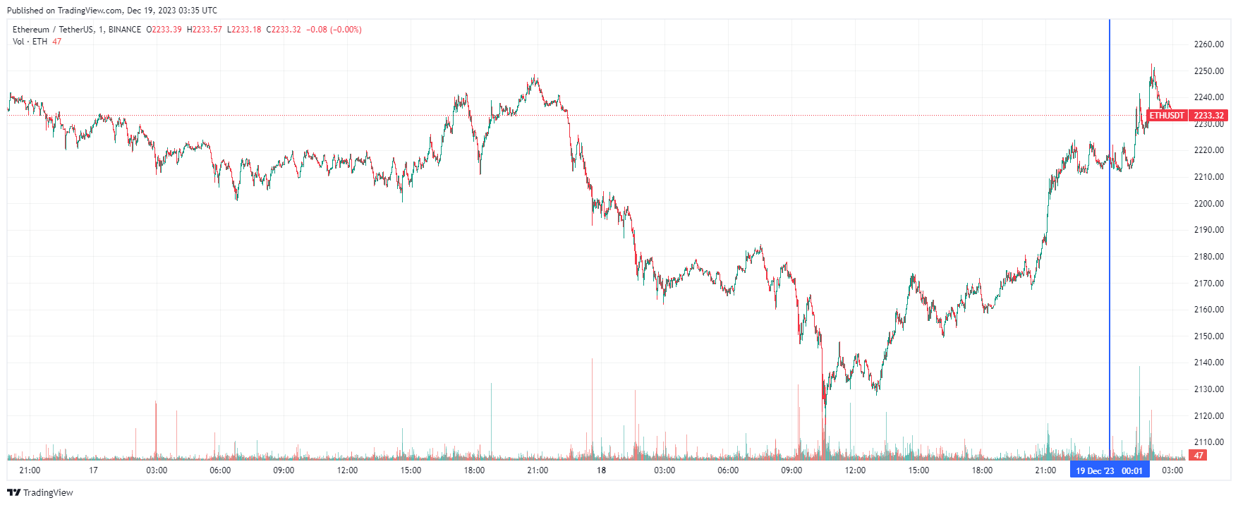 График Ethereum