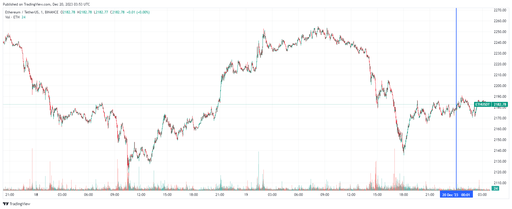 График Ethereum