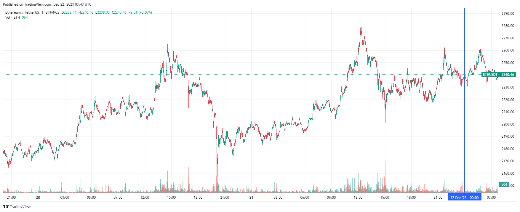 График Ethereum