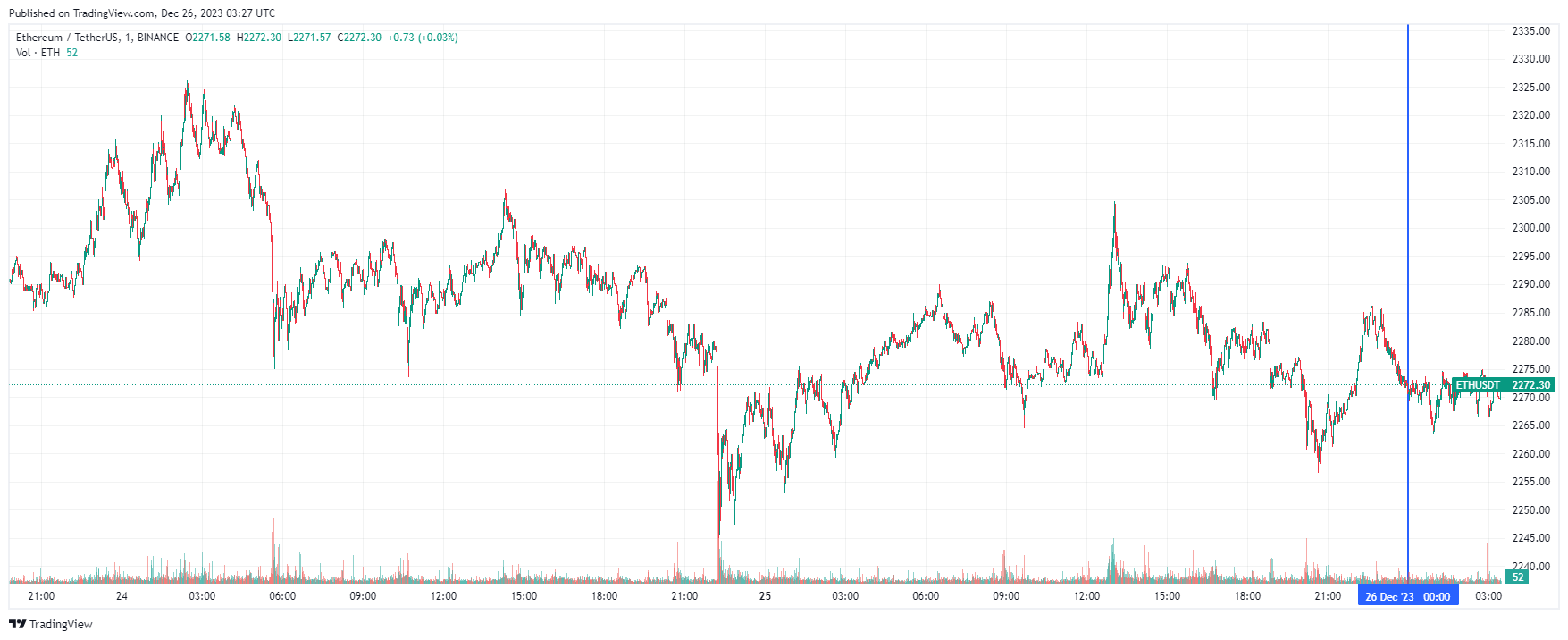 График Ethereum