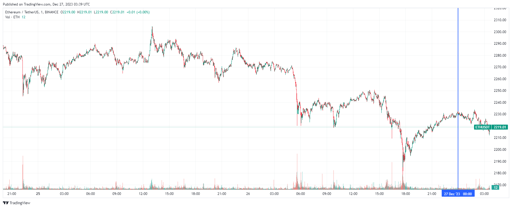 График Ethereum