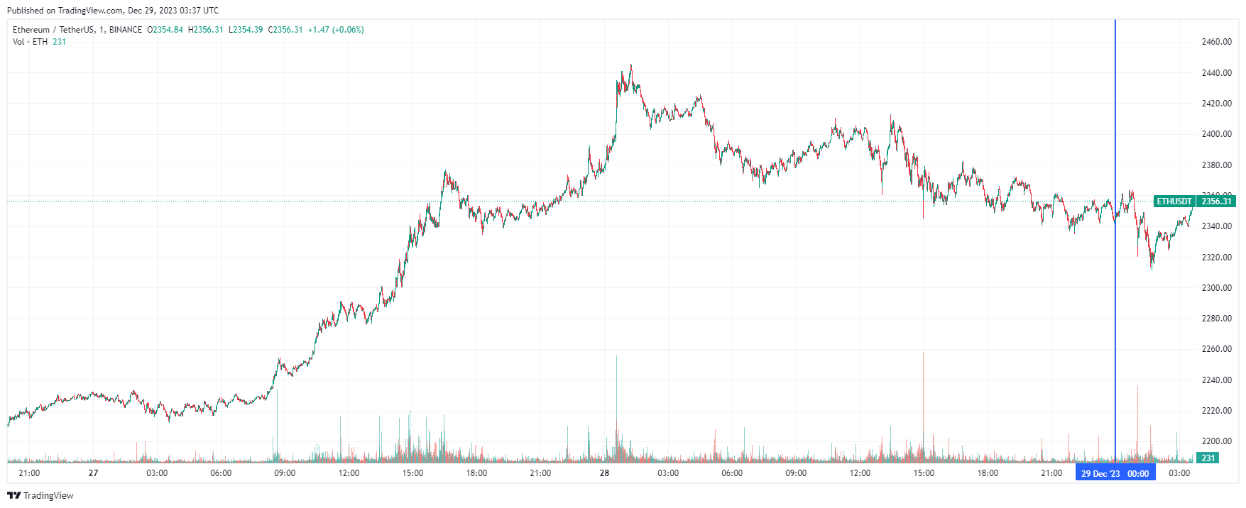 График Ethereum