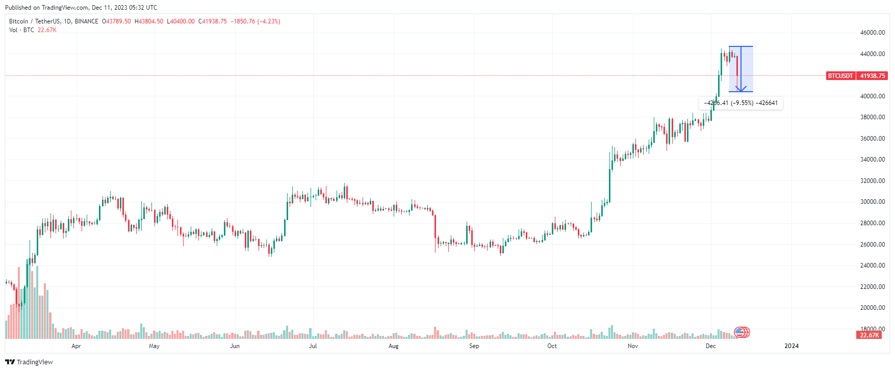 График биткоина