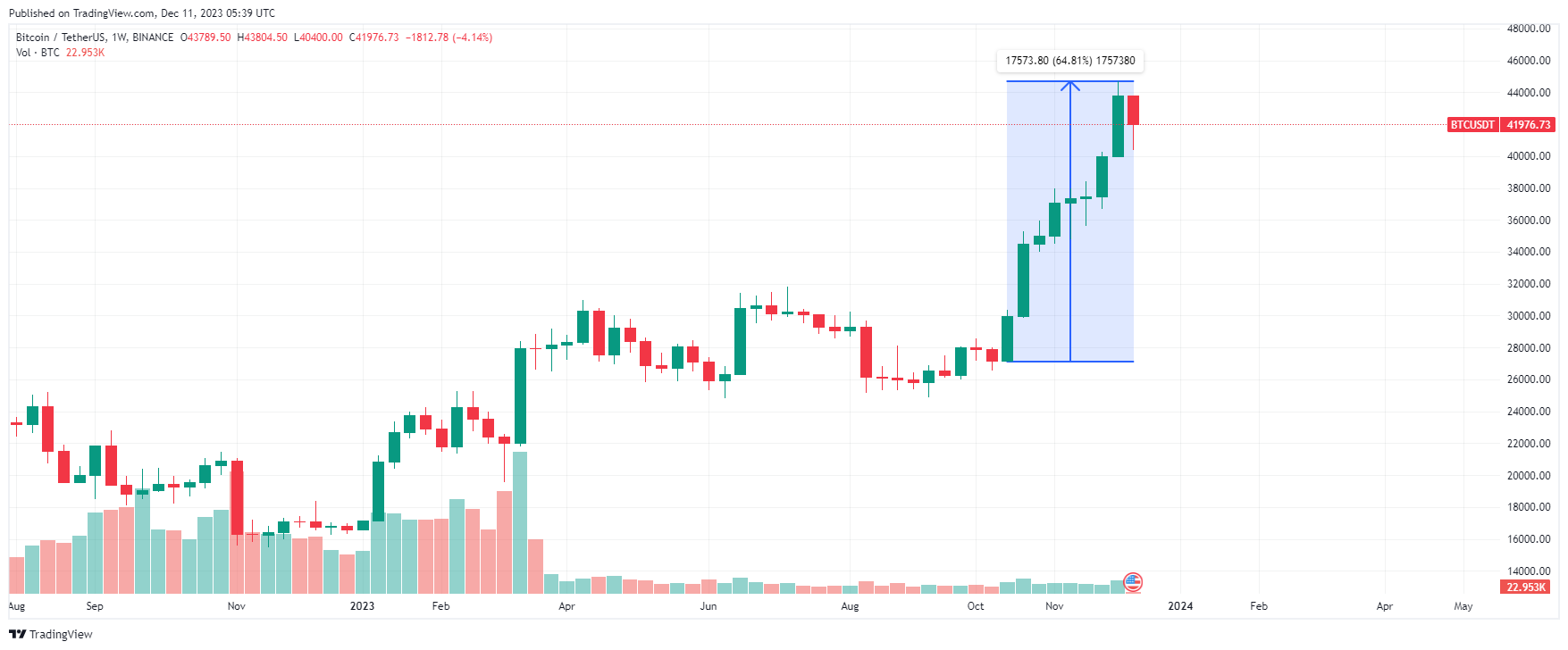 Почему рос биткоин