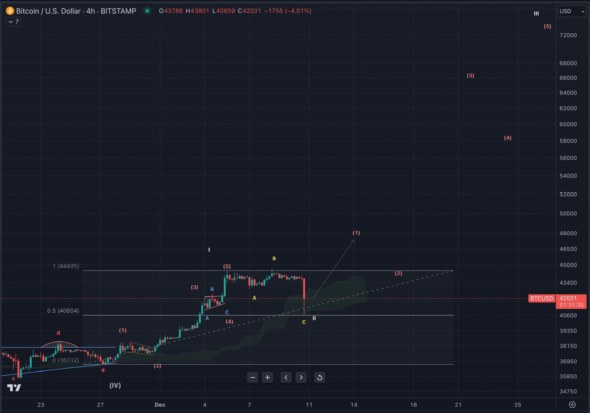 График прогноза биткоина