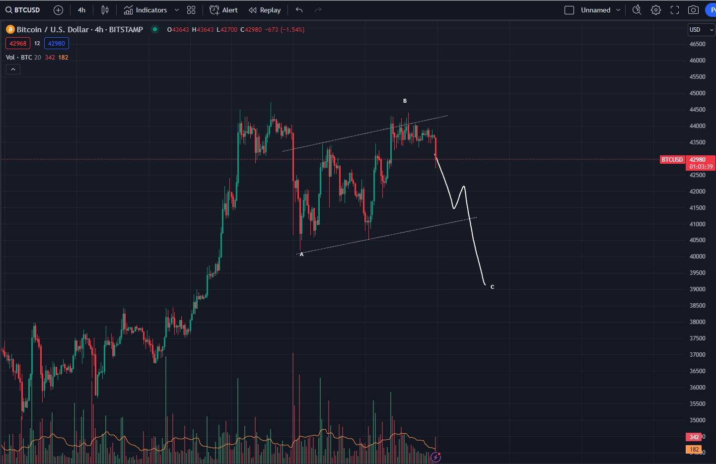 Прогноз биткоина