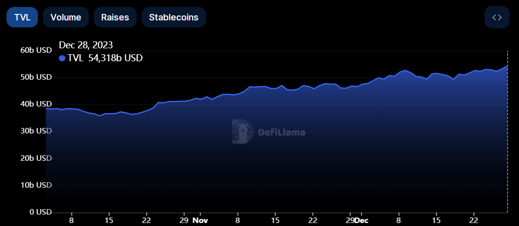 TVL DeFi-протоколов