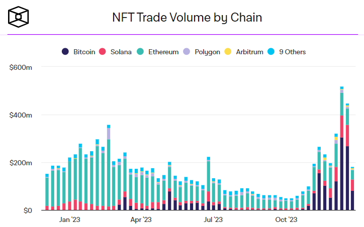 Торговый объем NFT по сетям.