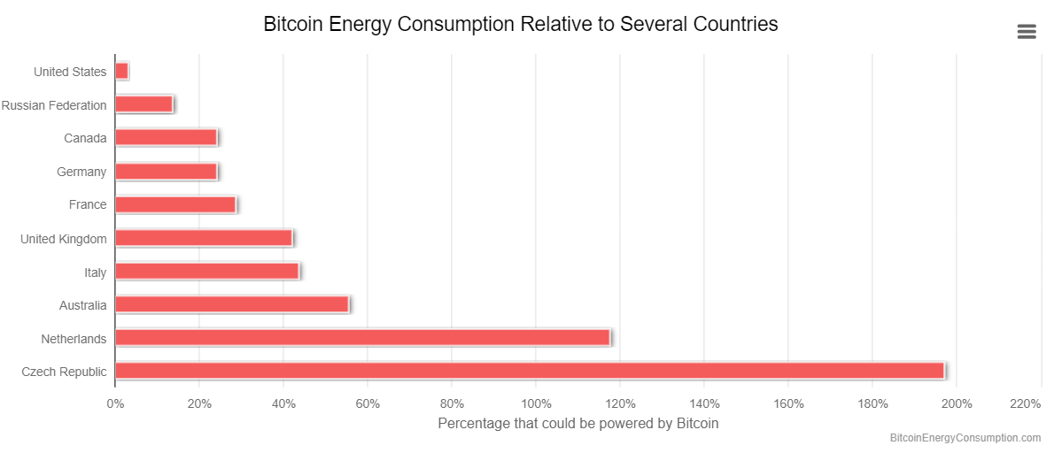 Сравнение энергопотребления биткоина со странами