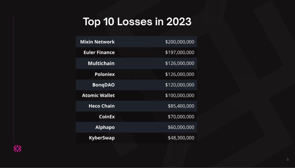 Топ-10 взломов в криптоиндустрии в 2023