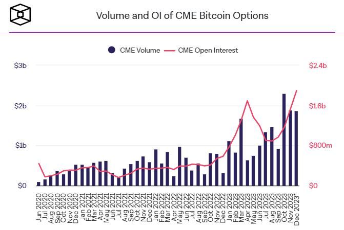 Открытый интерес к биткоин-опционам на CME