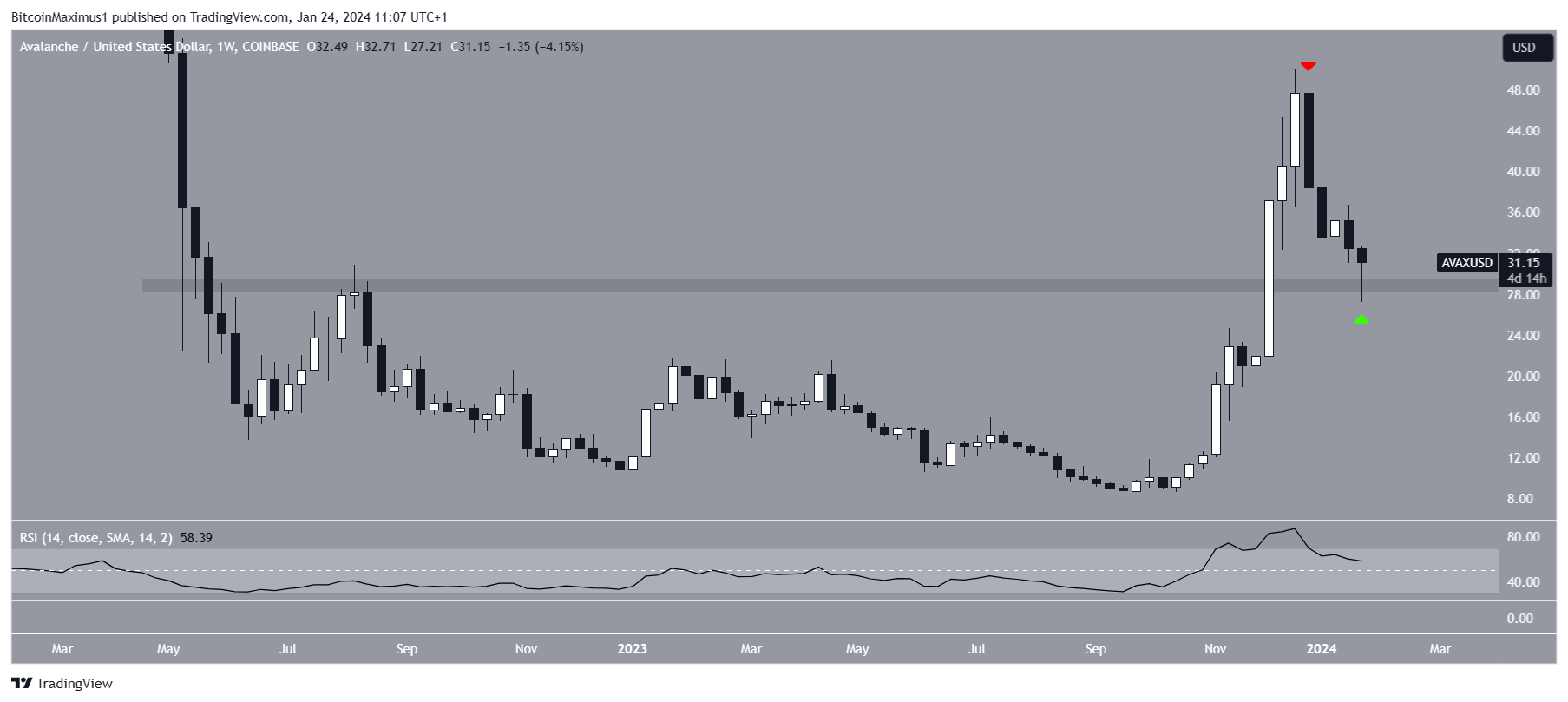 Avalanche (AVAX) Price Decrease