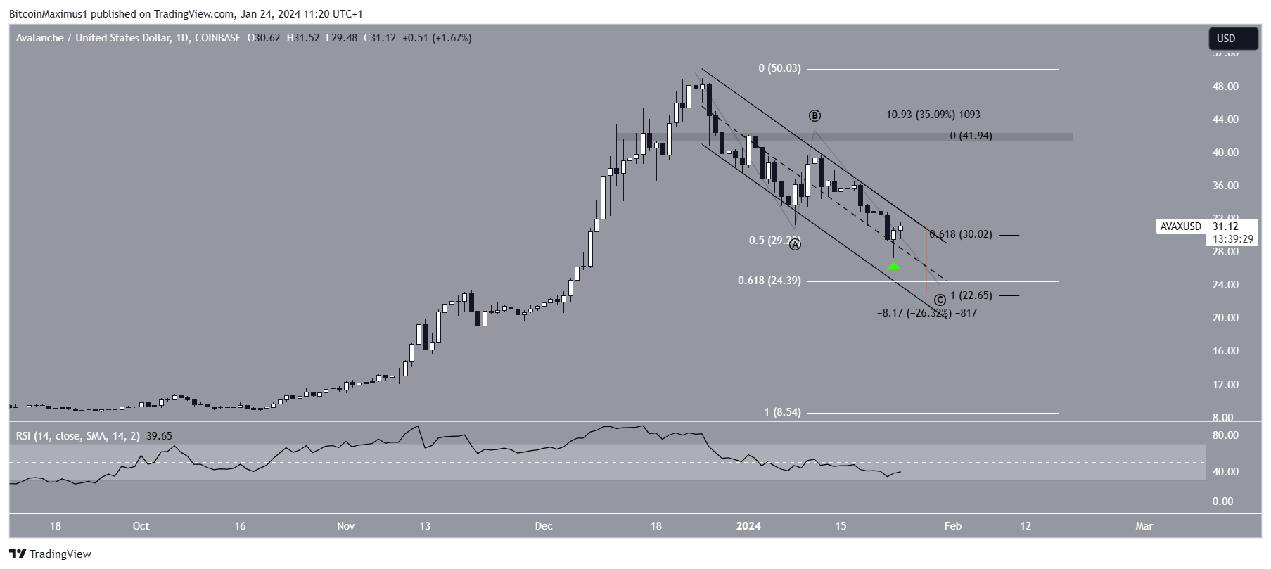 AVAX Price Prediction