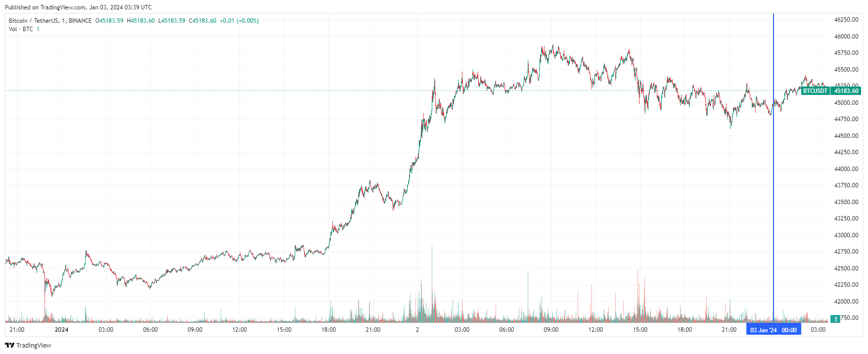 График биткоина