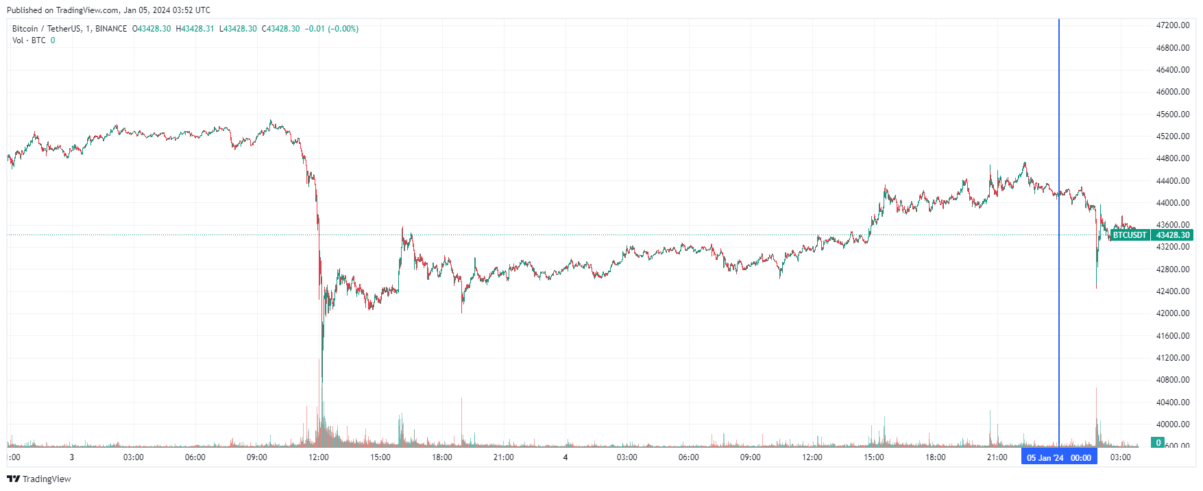 График биткоина