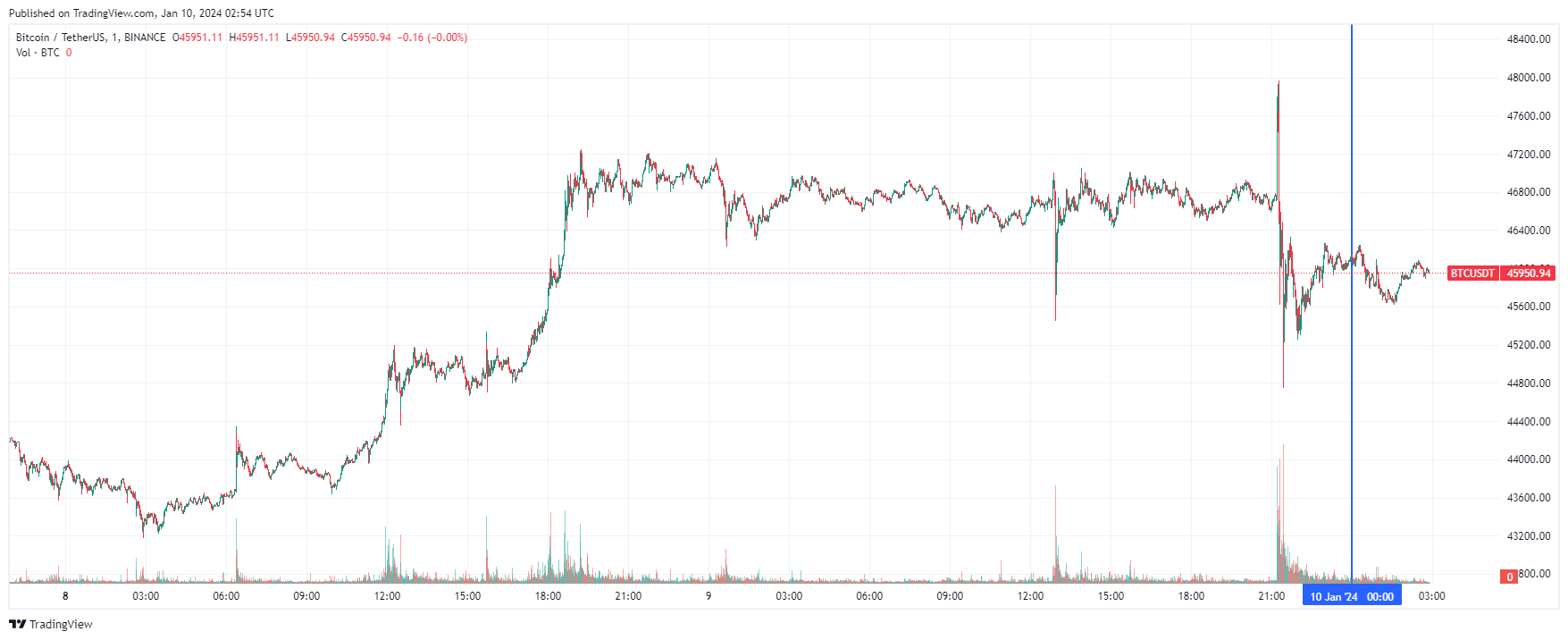 График биткоина