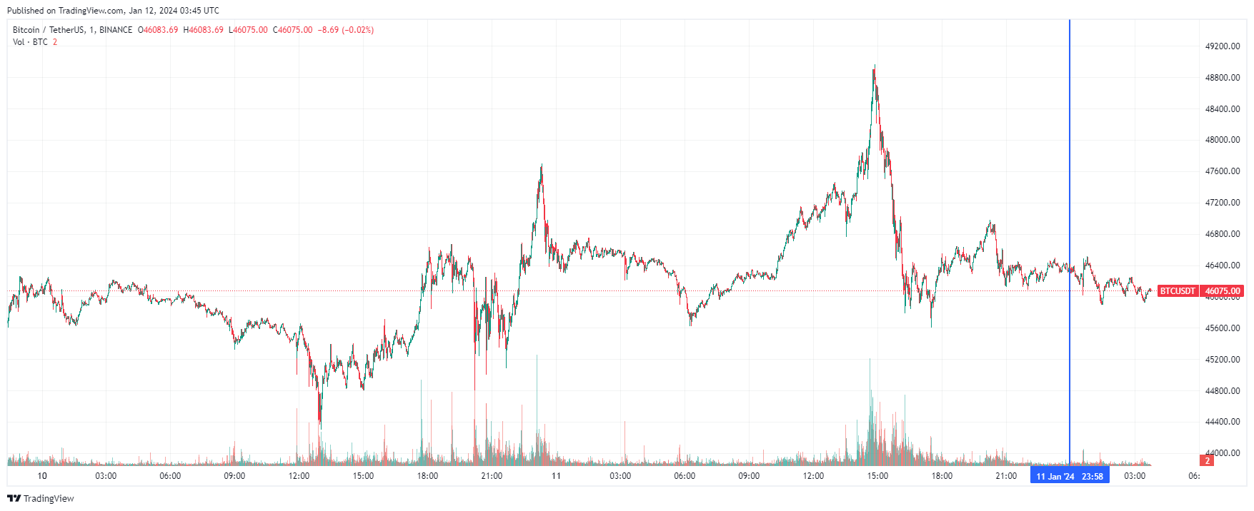 График биткоина