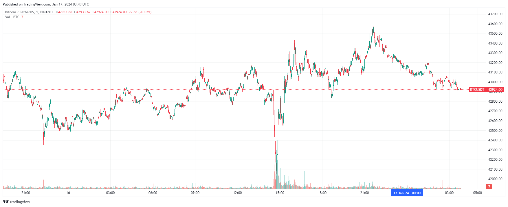 График биткоина